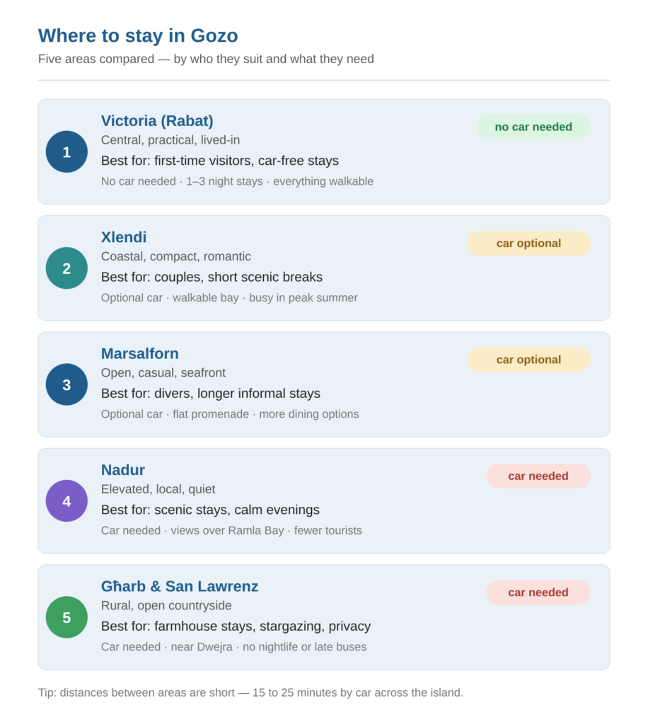 Infographic comparing Victoria, Xlendi, Marsalforn, Nadur, and Għarb — best areas to stay in Gozo, Malta